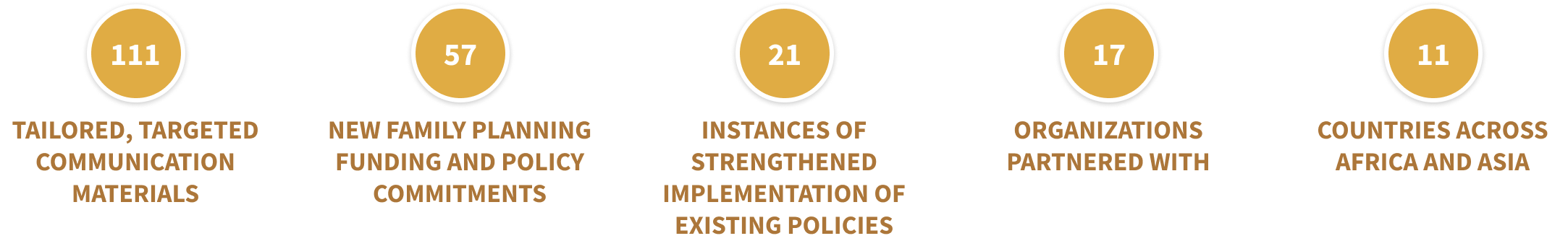 Key metrics from the EEDA project: 111 tailored, targeted communication materials; 57 new family planning funding and policy commitments; 21 instances of strengthened implementation of existing policies; 17 organizations partnered with; 11 countries across Africa and Asia