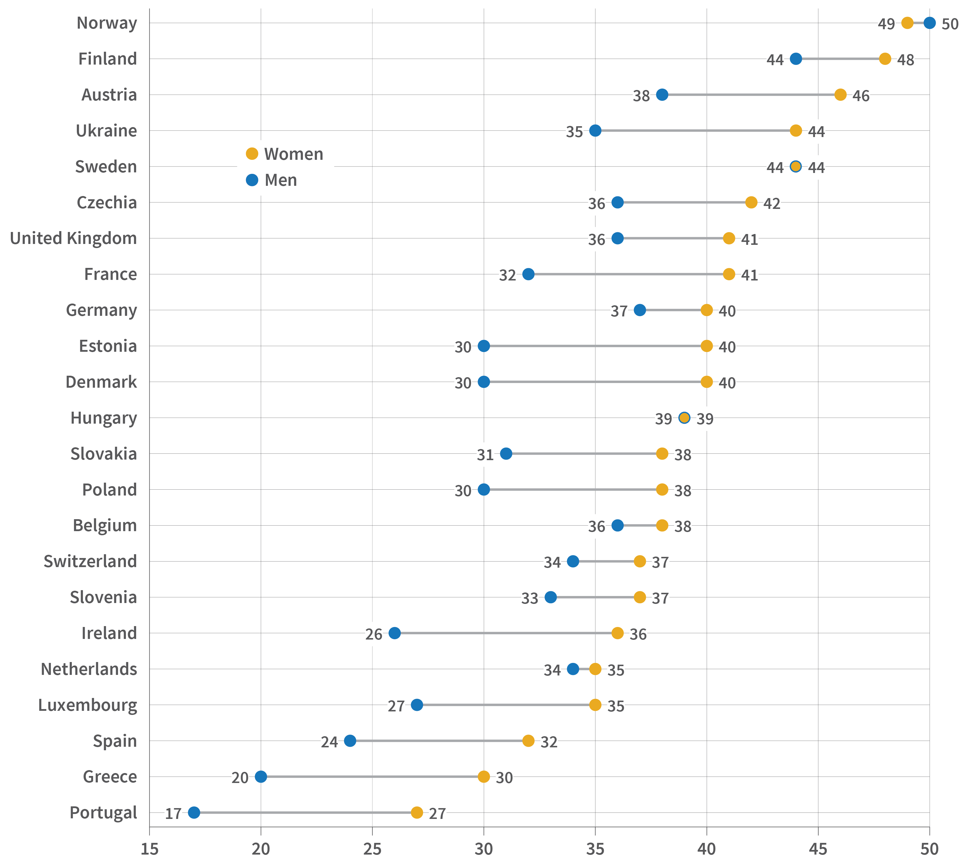 Graph depicting the difference in total care life expectancy at age 15 between men and women in 23 European countries.