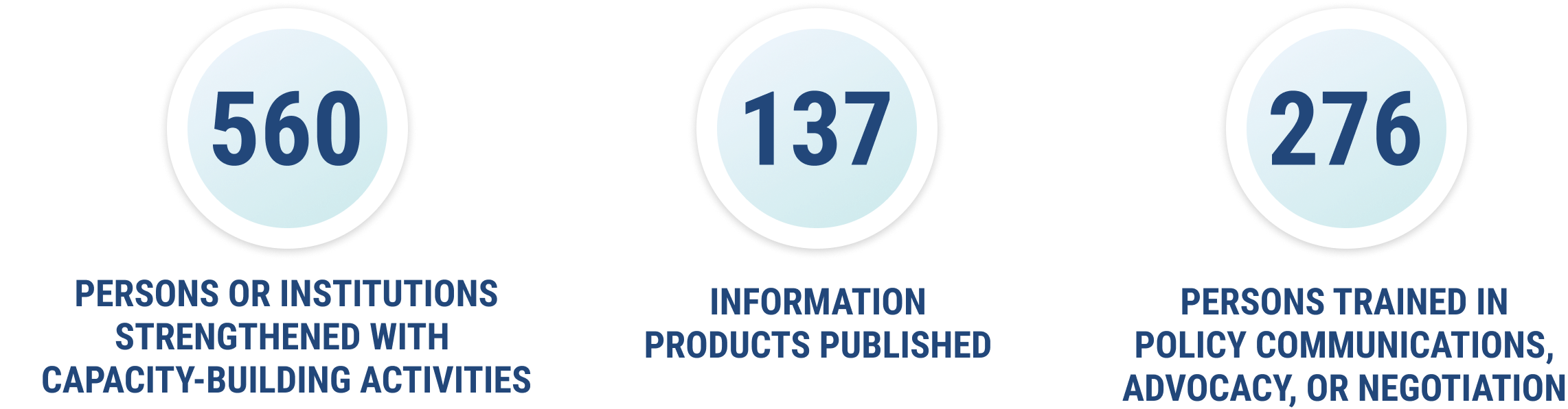 Key metrics from 2022: 560 persons or institutions strengthened with capacity-building activities, 137 information products published, 276 persons trained in policy communications, advocacy, or negotiation.