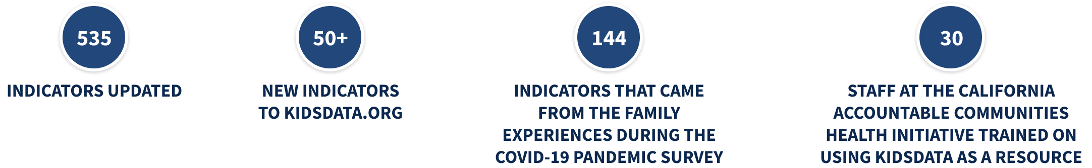 Key results from KidsData: 535 Indicators updated; 50+ new indicators to kidsdata.org; 144 indicators that came from the family experiences during the COVID-19 pandemic survey; 30 staff at the California Accountable Communities Health Initiative trained on using KidsData as a resource.