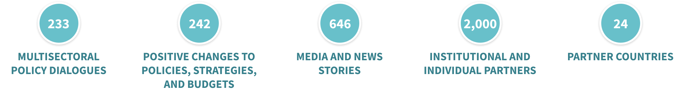Key results from the PACE project: 233 multisectoral policy dialogues; 242 positive changes to policies, strategies, and budgets; 646 media and news stories; 2,000 institutional and individual partners; 24 partner countries