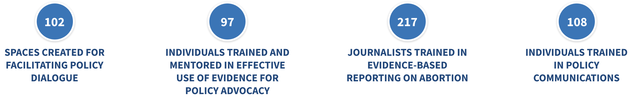 Key results from SAFE Engage: 102 spaces created for facilitating policy dialogue; 97 individuals trained and mentored in effective use of evidence for policy advocacy; 217 journalists trained in evidence-based reporting on abortion; 108 individuals trained in policy communications.