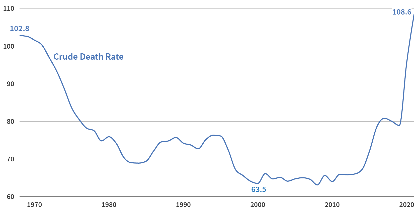 Line chart of young women mortality from 1968 to 2021. The line begins high at 102.8 before dropping down and hovering between 60-80 for the 80s, 90s, and 2000s. In 2013 the line begins a dramatic spike back up ending at 108.6 in 2021.