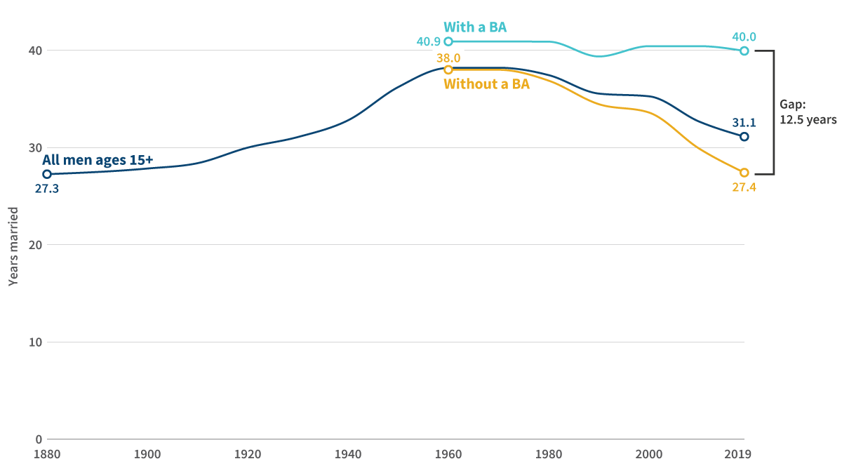 Line chart showing three lines: All men ages 15+ (beginning in 1880 at 27.3 years, peaking around 1960/70 at 38 years and then declining down to 31 years in 2019), Men without a BA (beginning at 38 years in 1960 and declining steadily to 27 years in 2019), and Men with a BA (starting at 41 years in 1960 and staying relatively consistent, ending at 40 years in 2019). At 2019, the gap between men with a BA and without is 12.5 years.