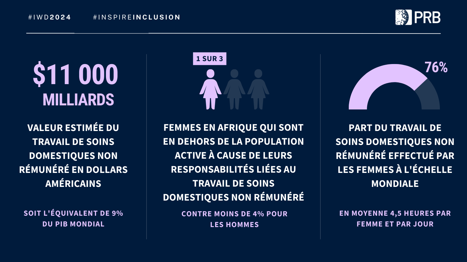 Infographie mettant en évidence différentes statistiques sur le travail de soin des femmes.