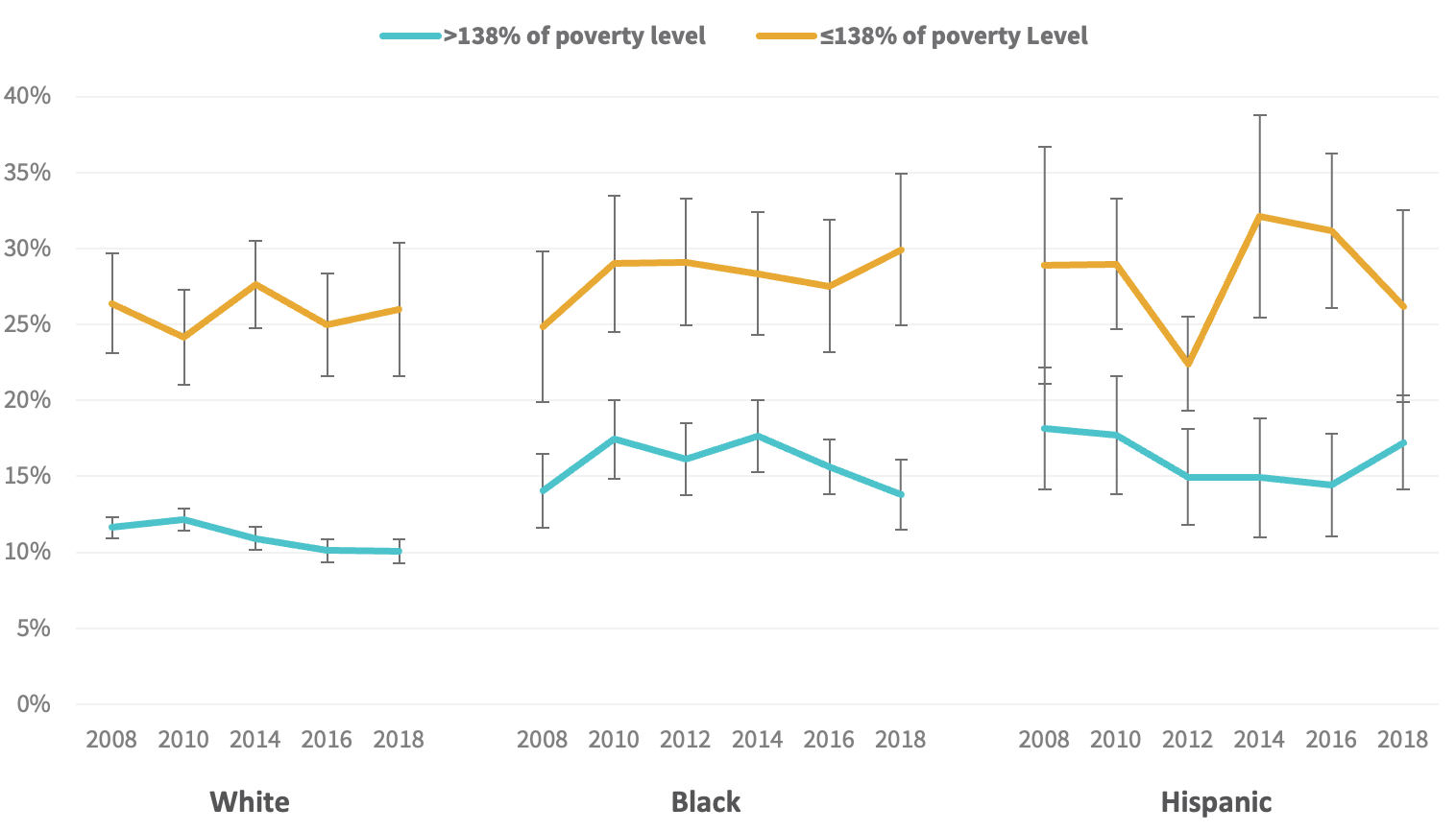 Three line charts comparing white, black, and hispanic households with unaddressed functional difficulties.