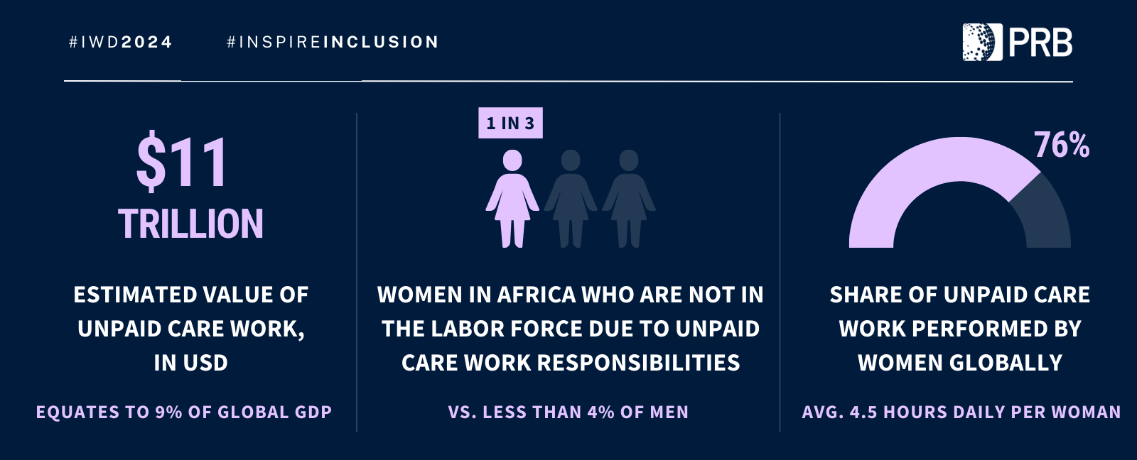 Infographic highlighting different stats around women's care work.