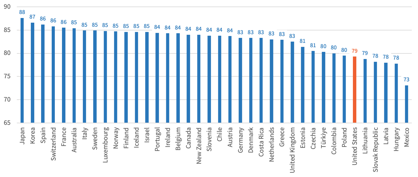 Bar chart of female life expectancies at birth in OECD countries. The highest is Japan at 88. The lowest is Mexico at 73. Notably, the United States is highlighted as appearing sixth from last with a life expectancy of only 79.