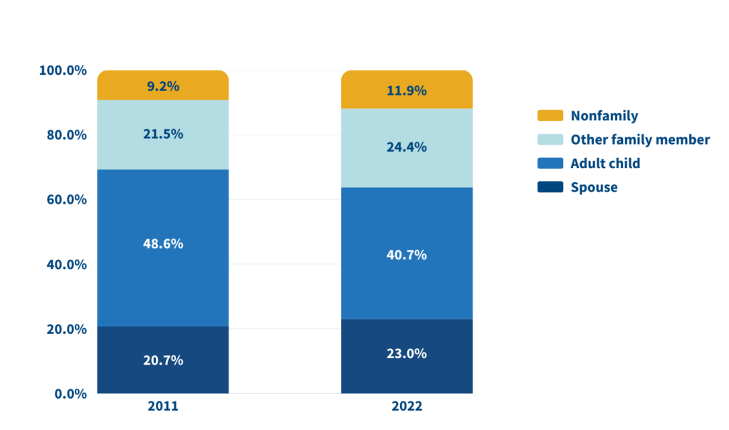 Fact Sheet: Trends in Family Care for Older Americans - Population ...