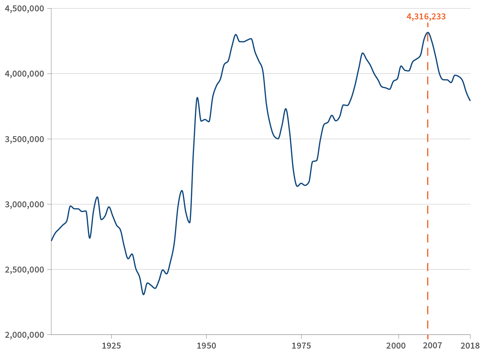 Line chart showing the annual number of births