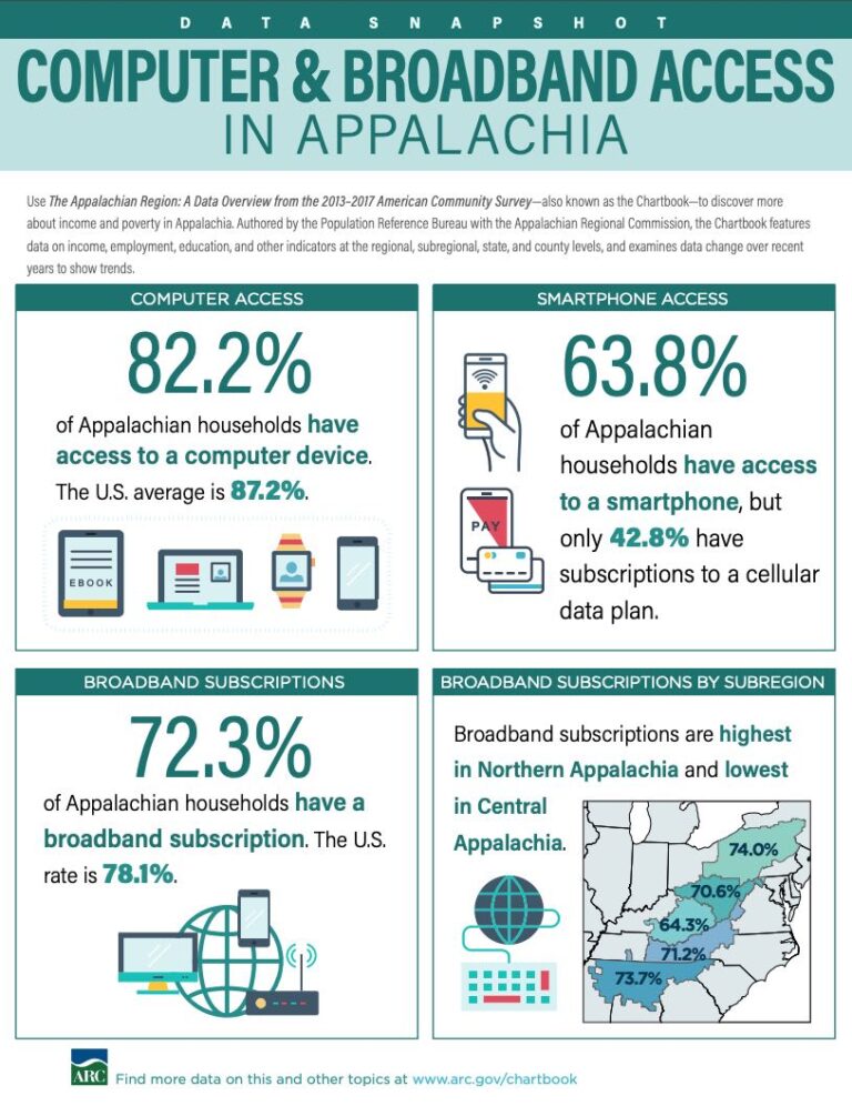 Data Snapshot. Computer & Broadband Access in Appalachia (2013-2017 ...